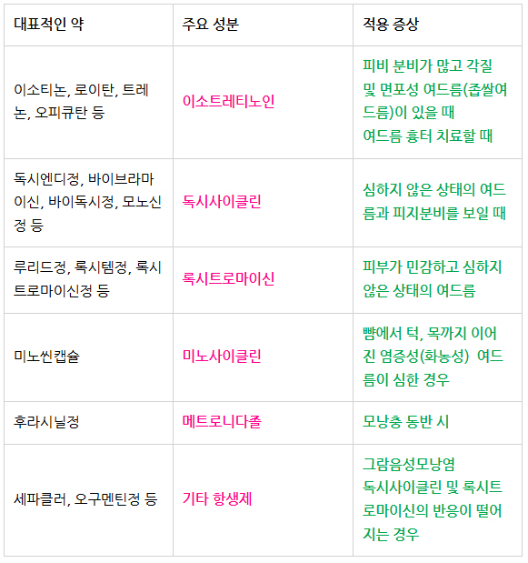 부산 여드름치료_여드름약 종류 및 부작용_02.jpg